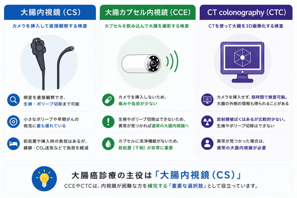 大腸内視鏡、カプセル内視鏡、CTコロノグラフィー比較